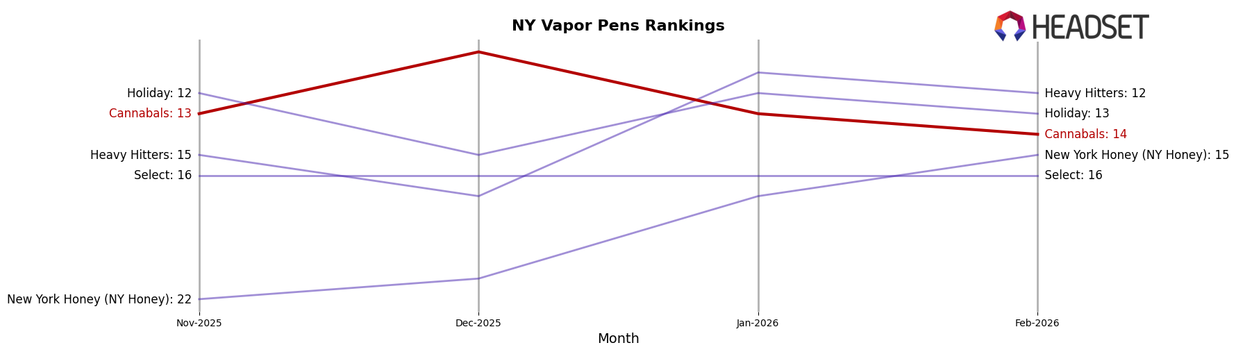 Cannabals market ranking for NY Vapor Pens