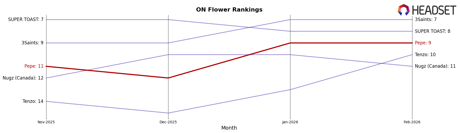Pepe market ranking for ON Flower