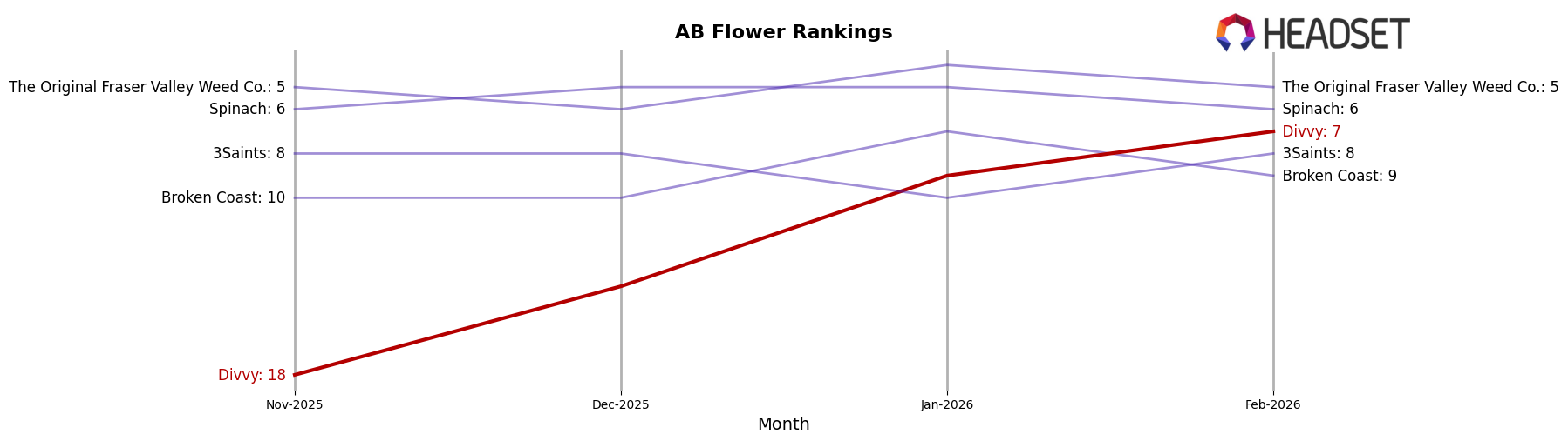 Divvy market ranking for AB Flower