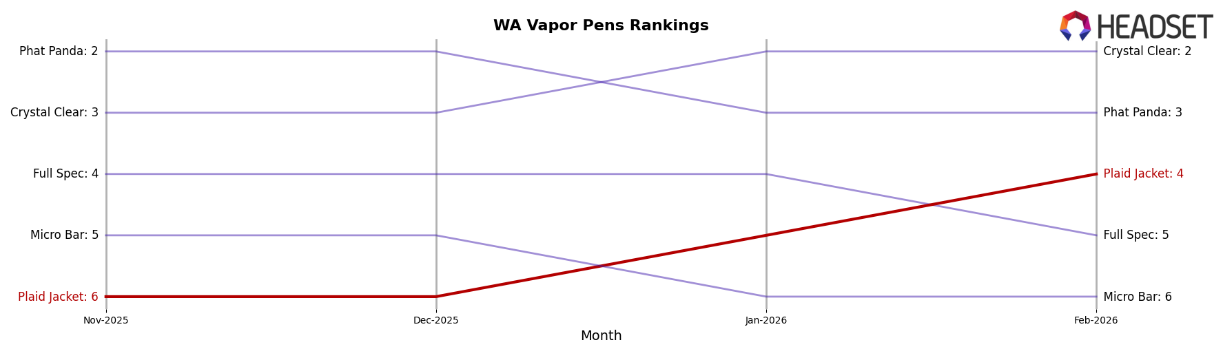 Plaid Jacket market ranking for WA Vapor Pens