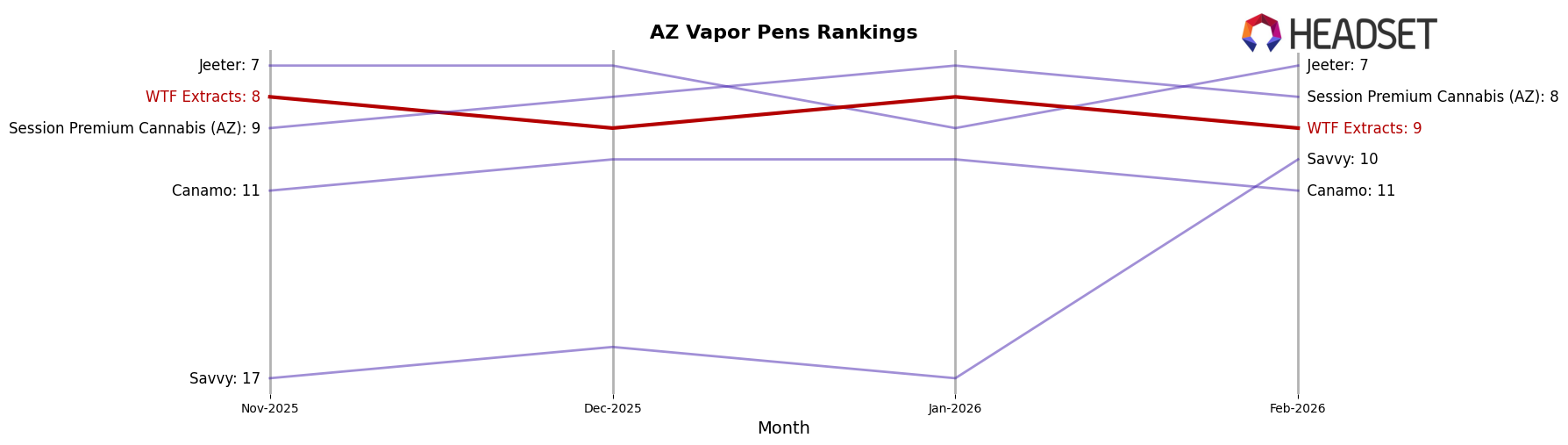 WTF Extracts market ranking for AZ Vapor Pens