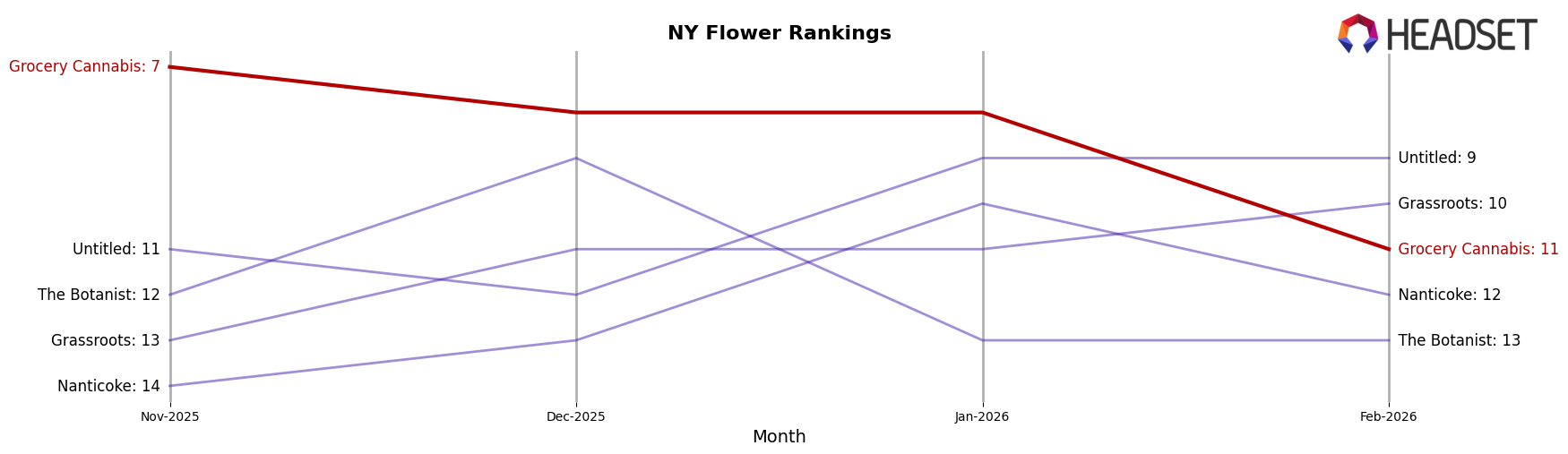 Grocery Cannabis market ranking for NY Flower
