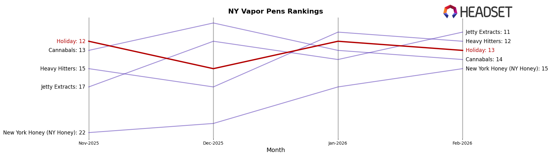 Holiday market ranking for NY Vapor Pens