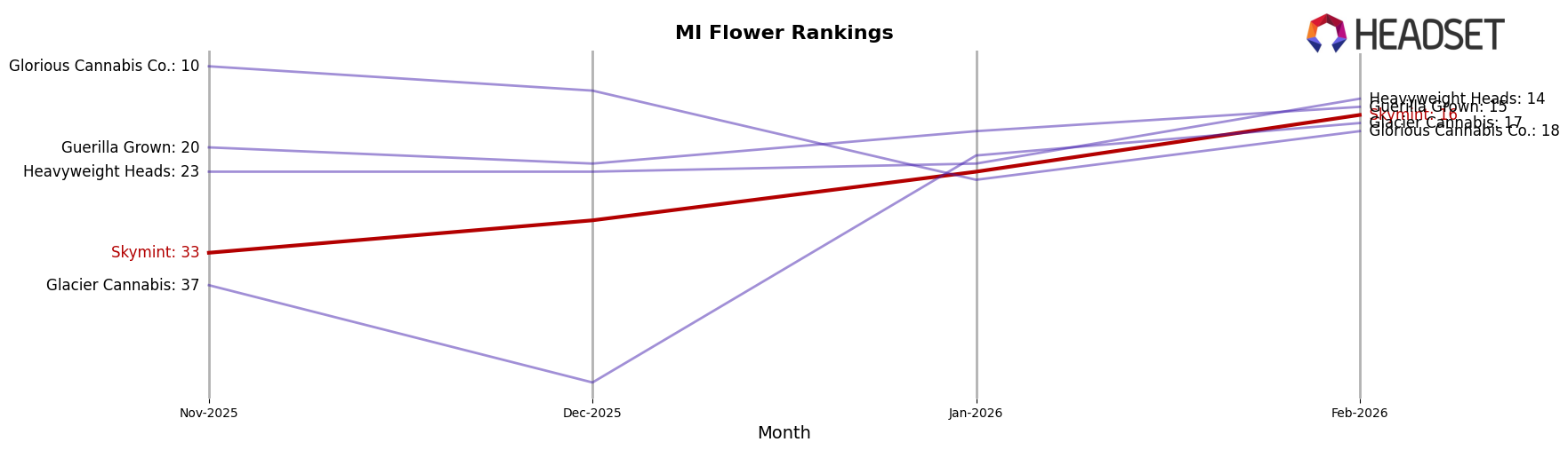 Skymint market ranking for MI Flower