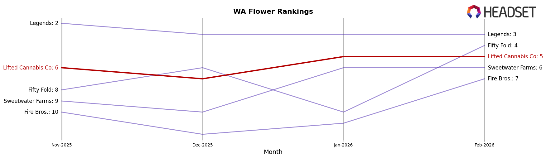 Lifted Cannabis Co market ranking for WA Flower