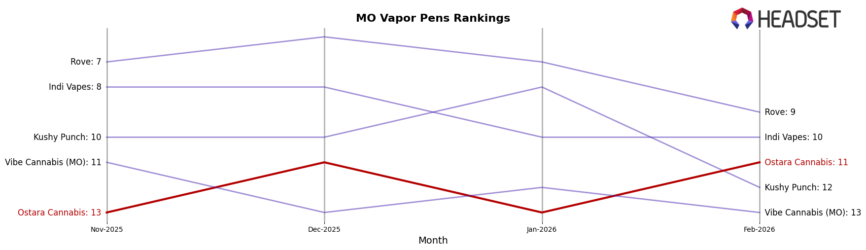Ostara Cannabis market ranking for MO Vapor Pens