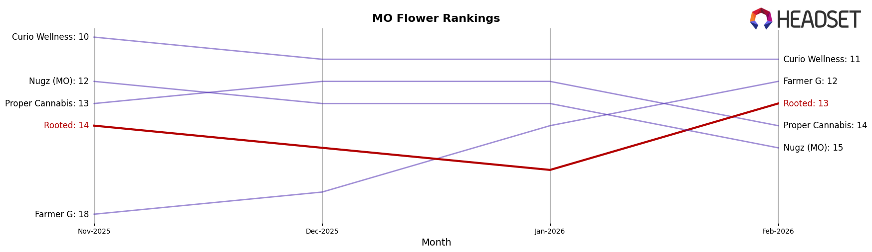 Rooted market ranking for MO Flower
