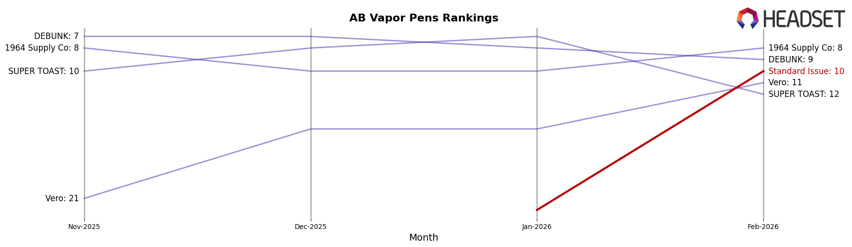 Standard Issue market ranking for AB Vapor Pens