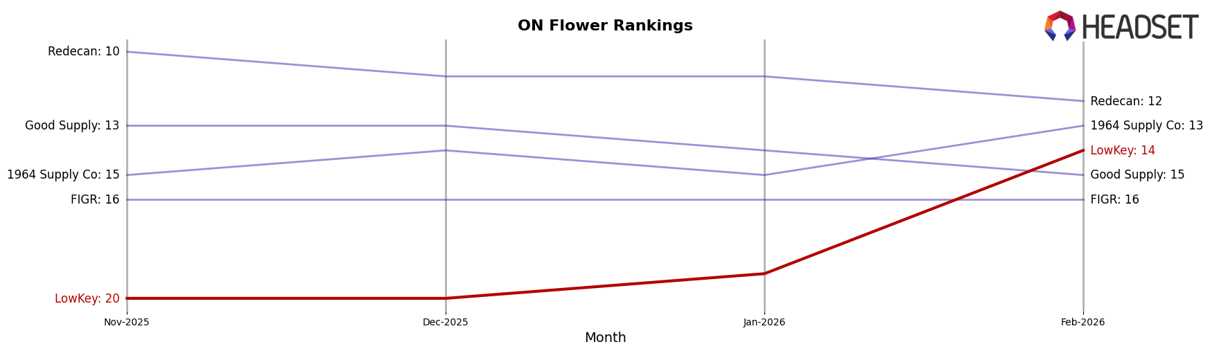LowKey market ranking for ON Flower