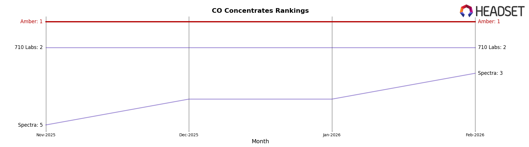 Amber market ranking for CO Concentrates