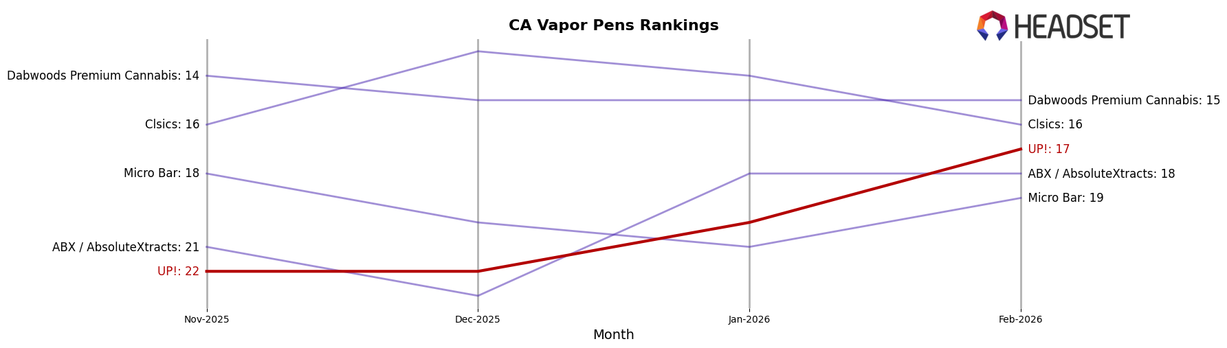 UP! market ranking for CA Vapor Pens