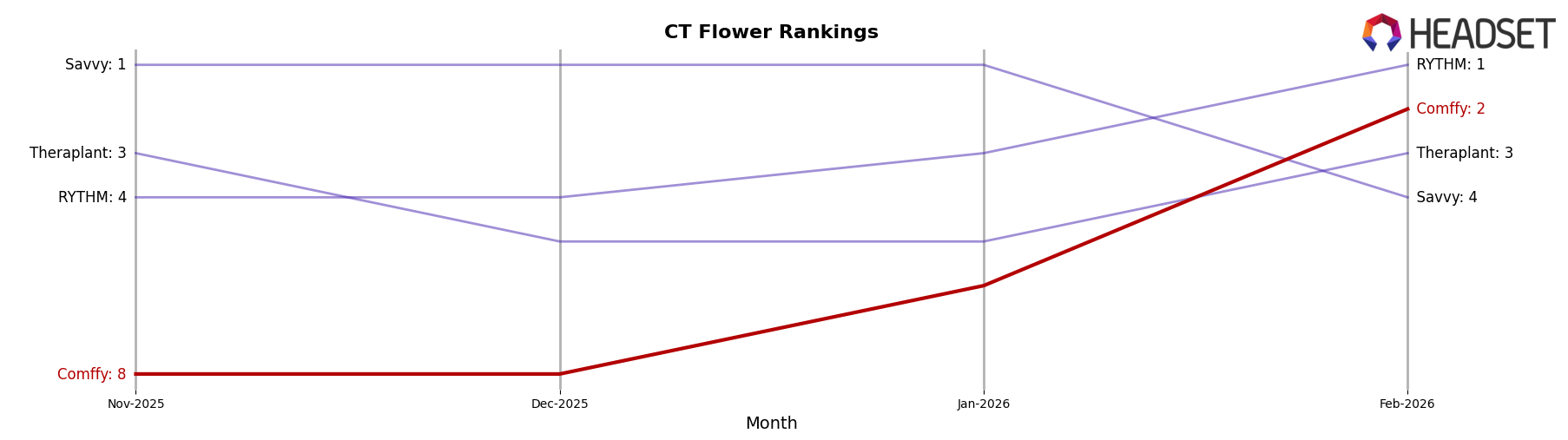 Comffy market ranking for CT Flower