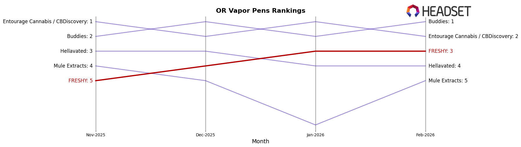 FRESHY market ranking for OR Vapor Pens