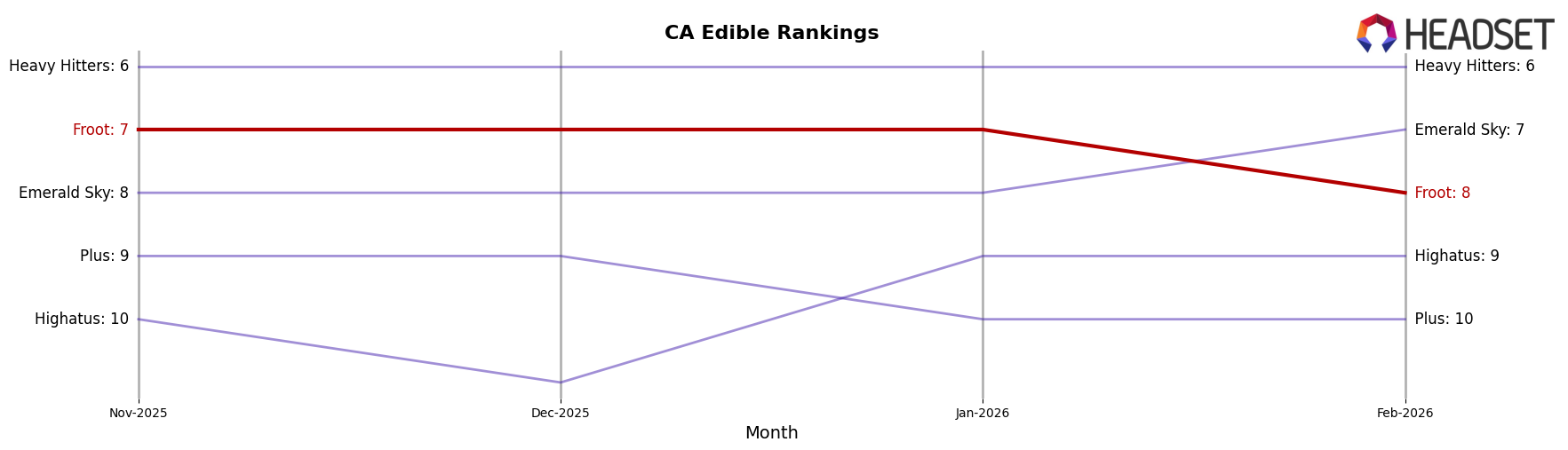 Froot market ranking for CA Edible