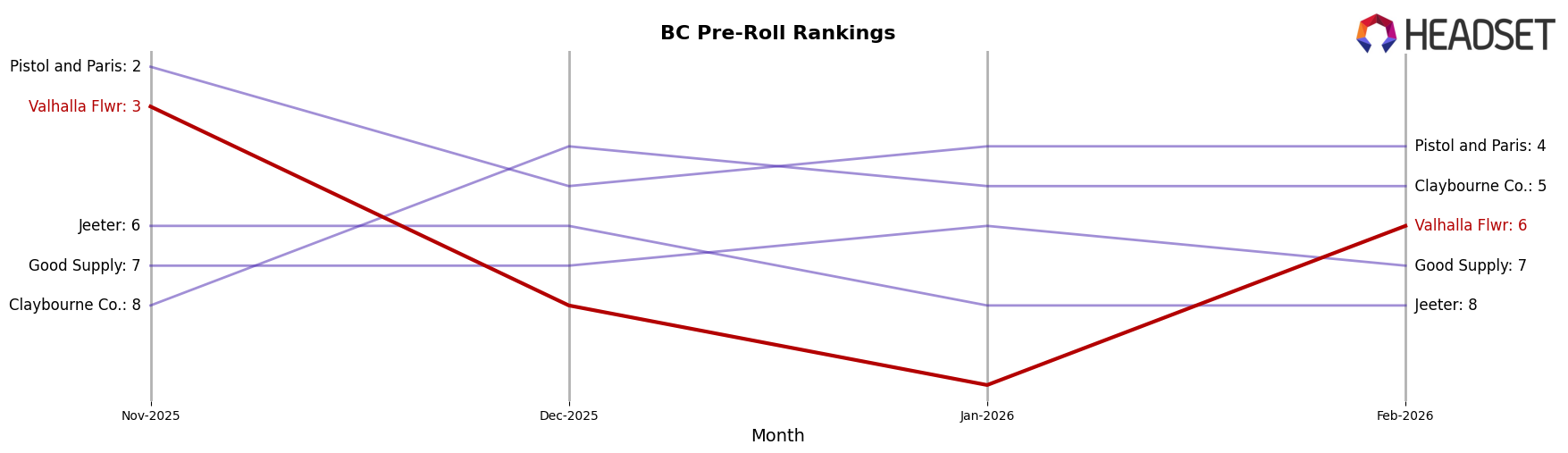 Valhalla Flwr market ranking for BC Pre-Roll
