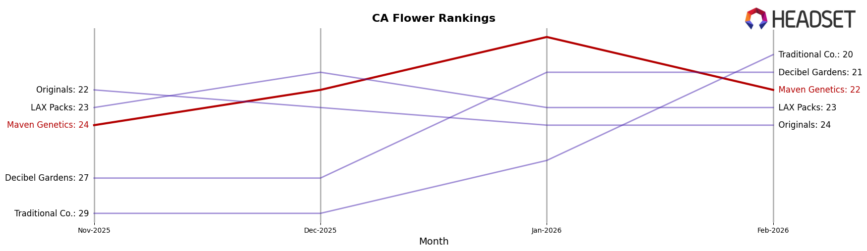 Maven Genetics market ranking for CA Flower