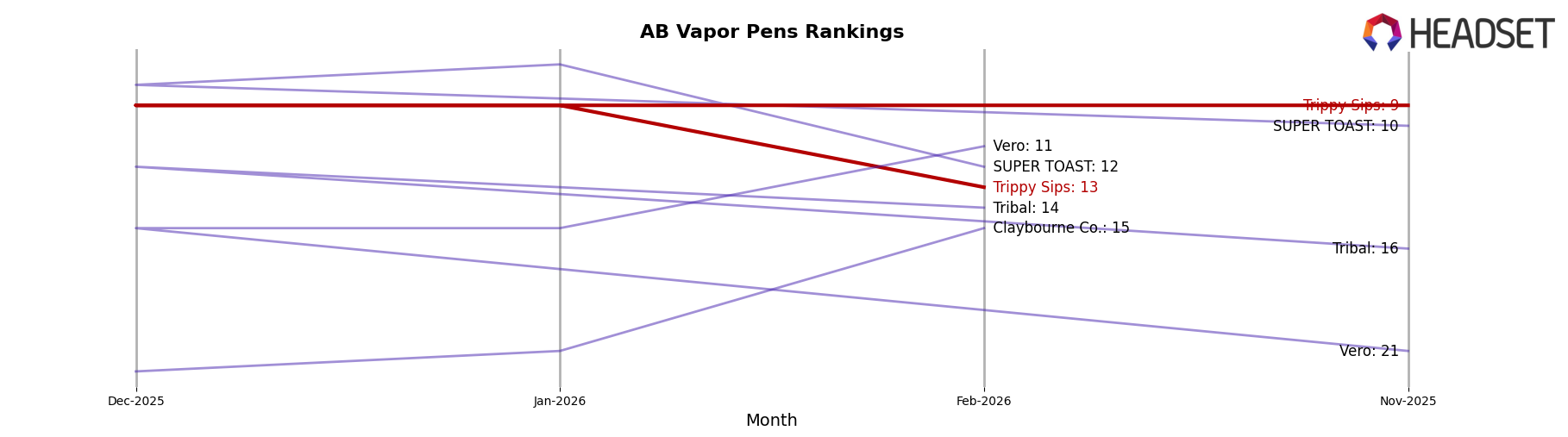 Trippy Sips market ranking for AB Vapor Pens