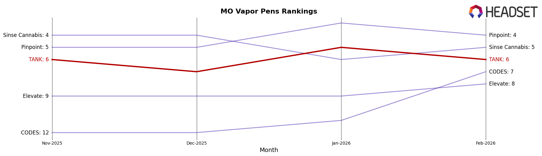 TANK market ranking for MO Vapor Pens