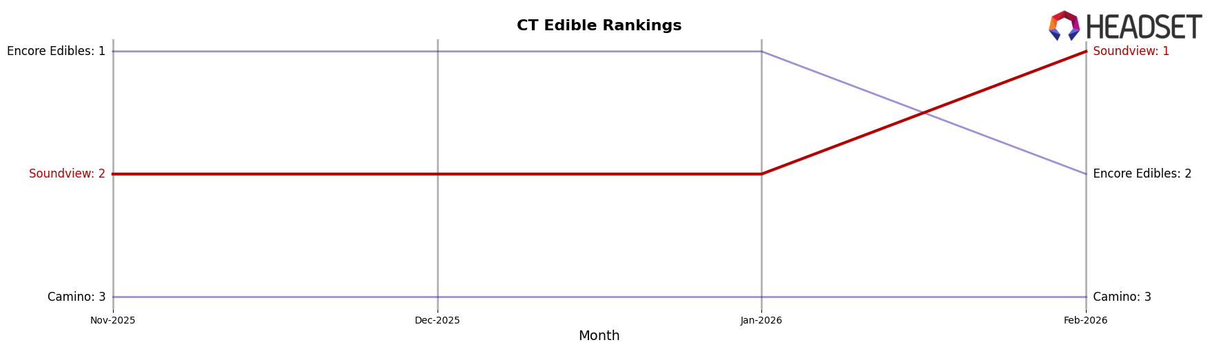 Soundview market ranking for CT Edible