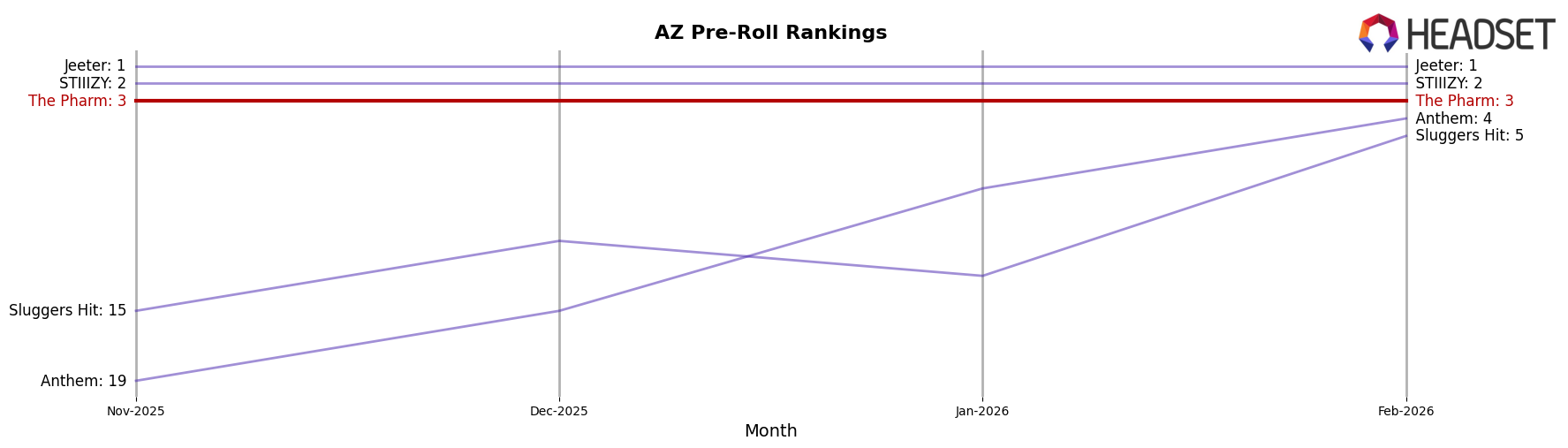 The Pharm market ranking for AZ Pre-Roll