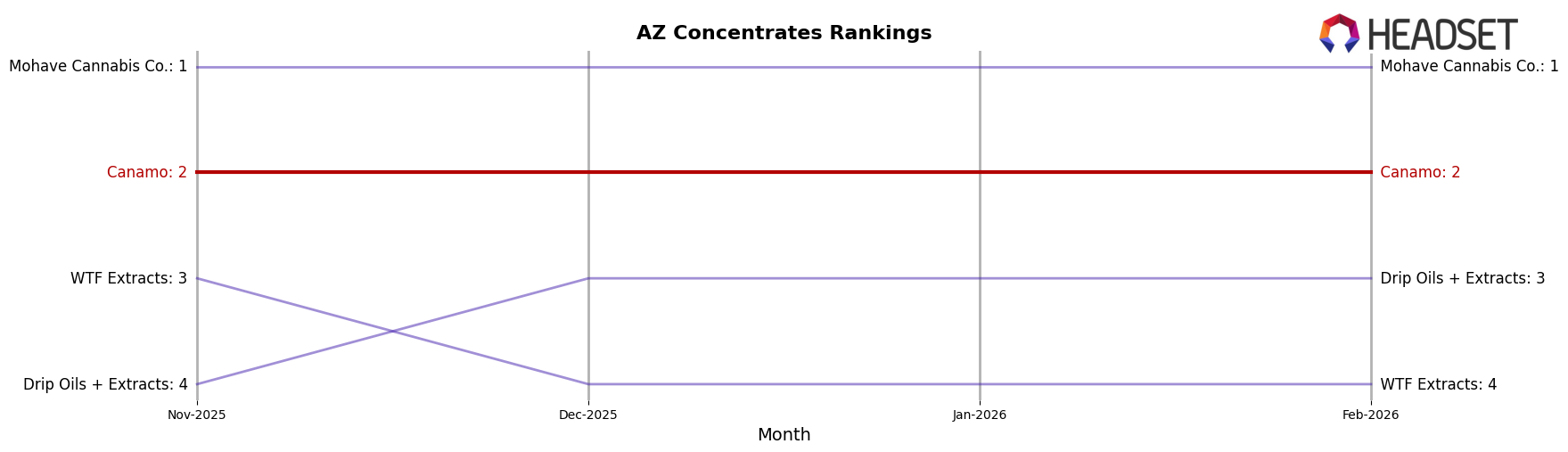 Canamo market ranking for AZ Concentrates