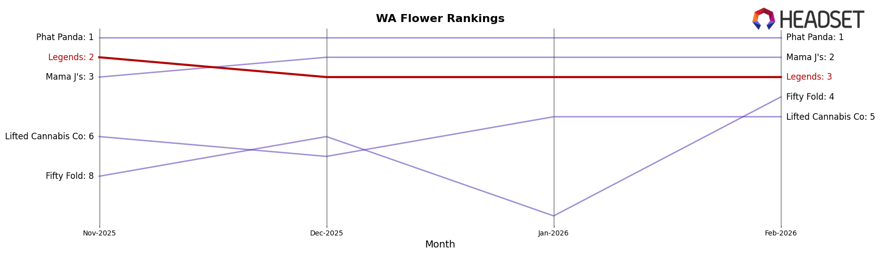 Legends market ranking for WA Flower