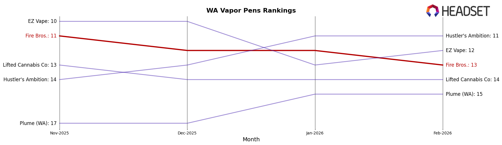 Fire Bros. market ranking for WA Vapor Pens