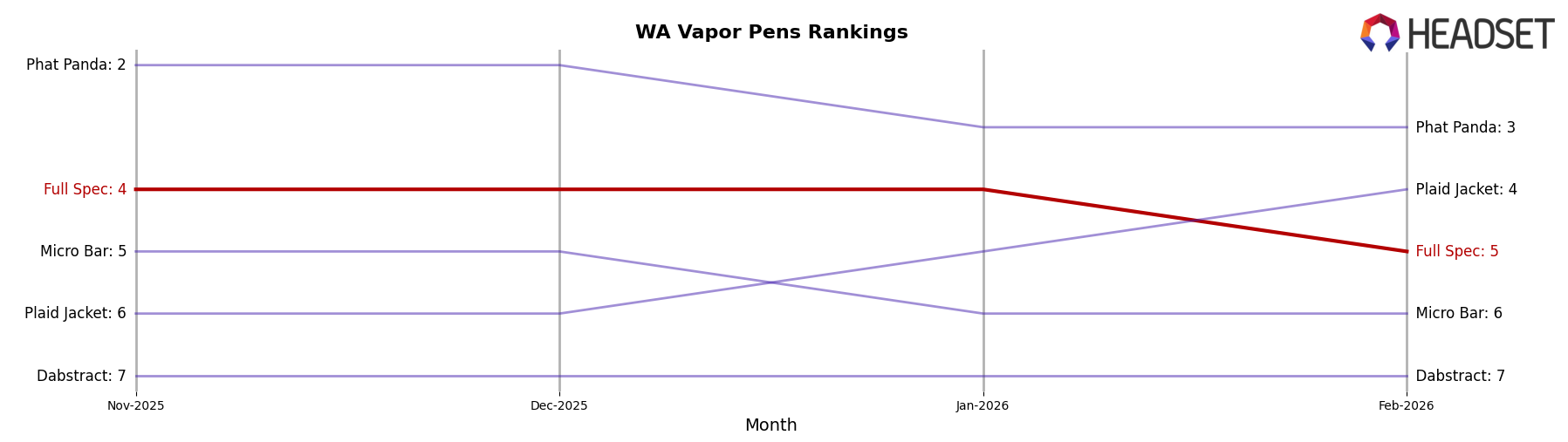 Full Spec market ranking for WA Vapor Pens