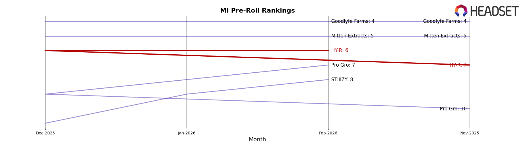 HY-R market ranking for MI Pre-Roll