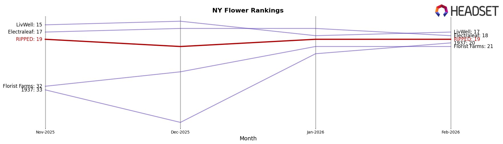 RIPPED market ranking for NY Flower