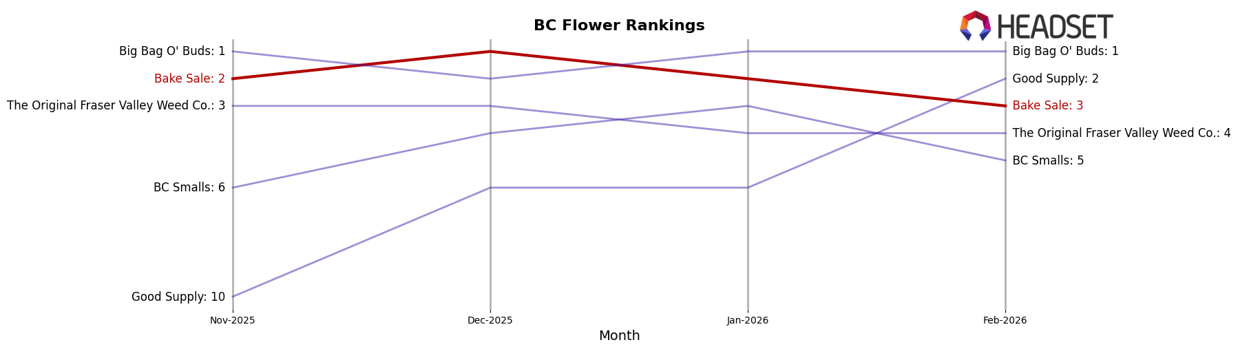 Bake Sale market ranking for BC Flower
