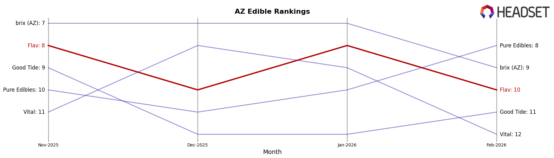 Flav market ranking for AZ Edible