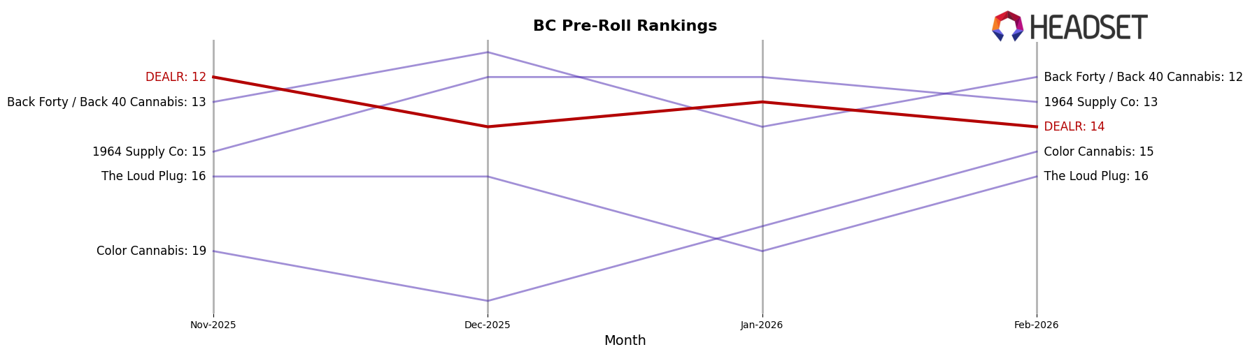 DEALR market ranking for BC Pre-Roll