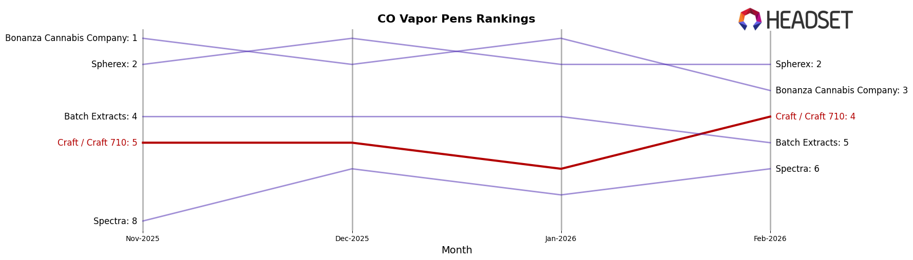 Craft / Craft 710 market ranking for CO Vapor Pens