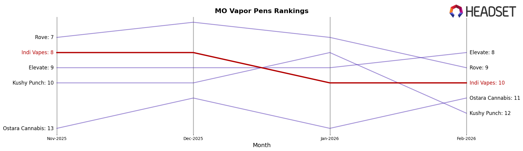 Indi Vapes market ranking for MO Vapor Pens
