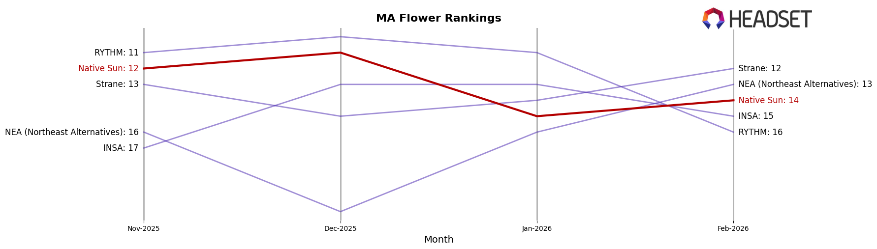 Native Sun market ranking for MA Flower