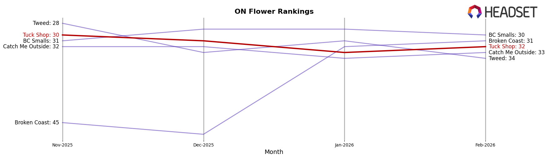 Tuck Shop market ranking for ON Flower