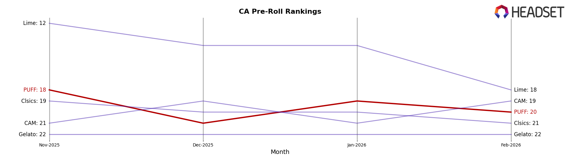 PUFF market ranking for CA Pre-Roll