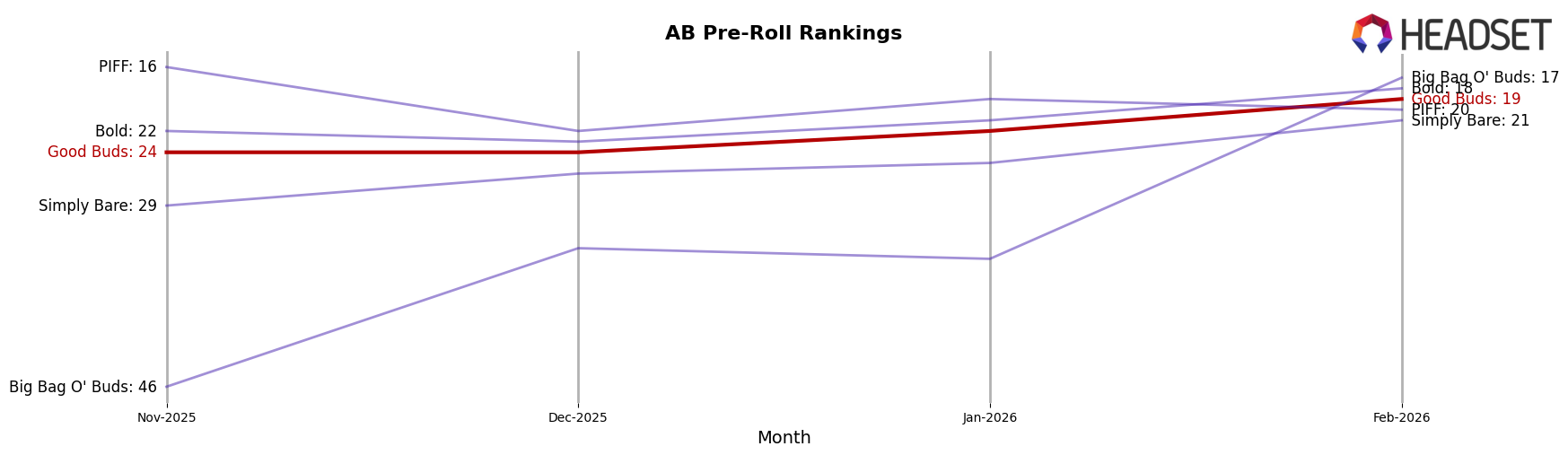 Good Buds market ranking for AB Pre-Roll