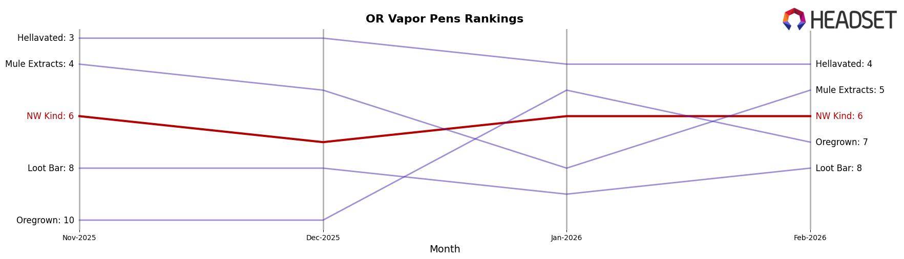NW Kind market ranking for OR Vapor Pens