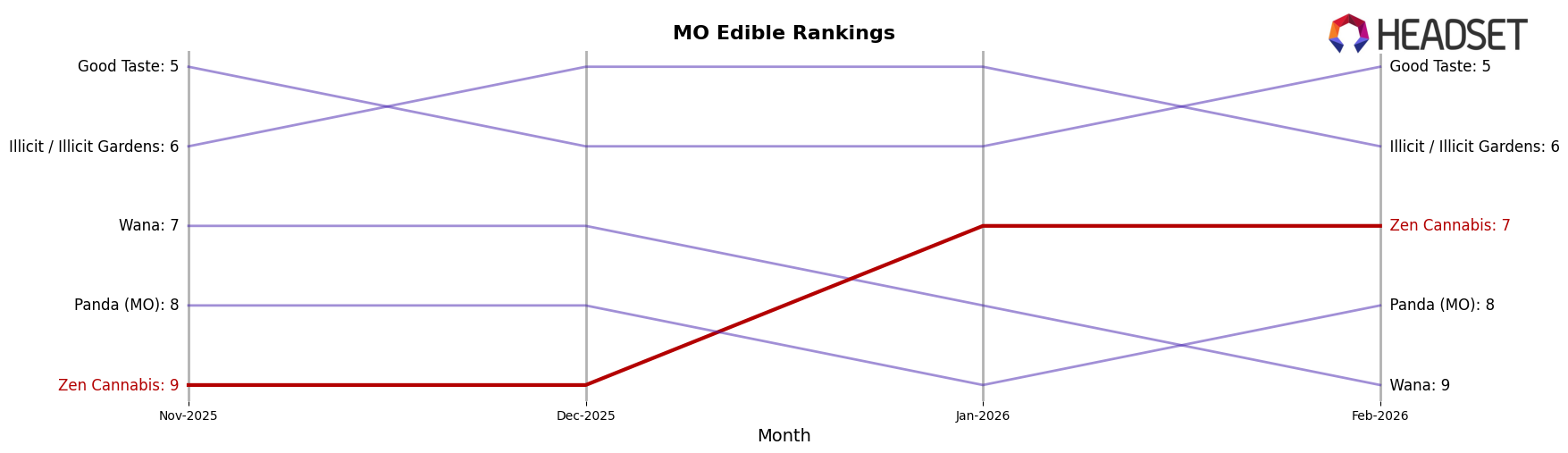 Zen Cannabis market ranking for MO Edible