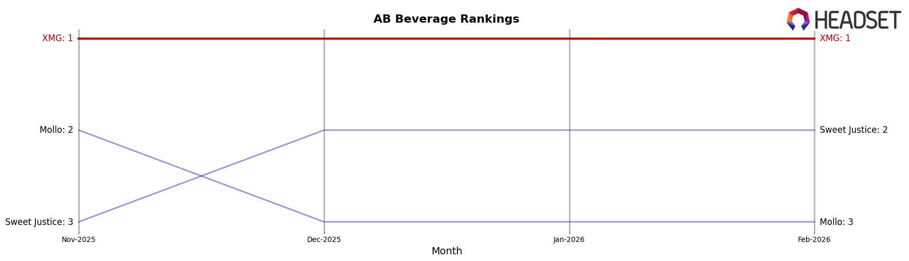 XMG market ranking for AB Beverage