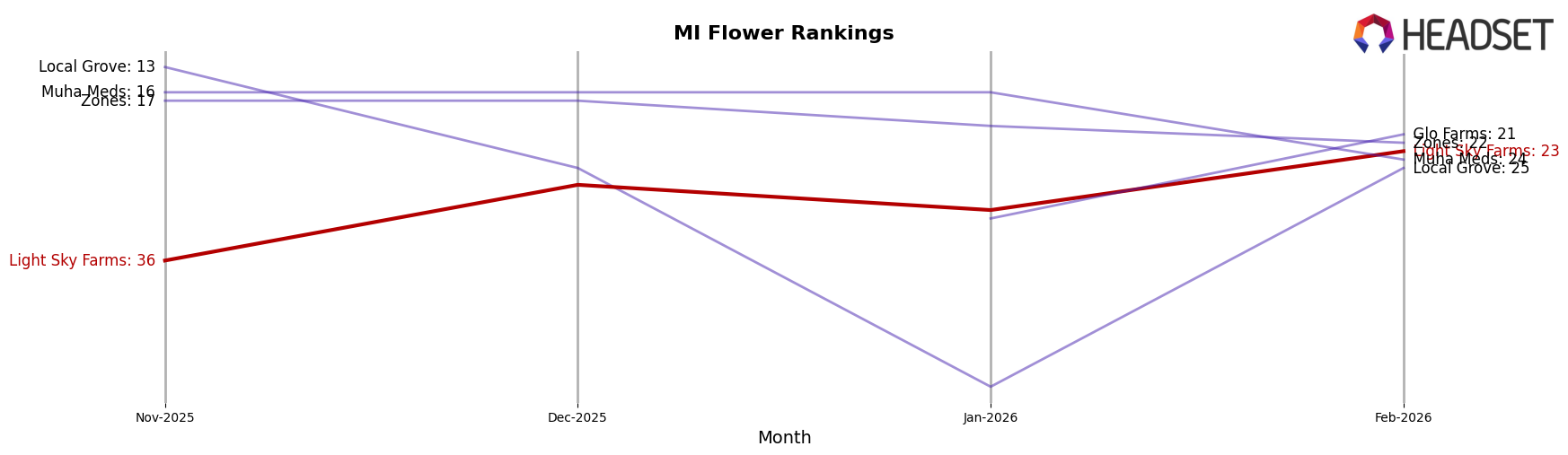 Light Sky Farms market ranking for MI Flower