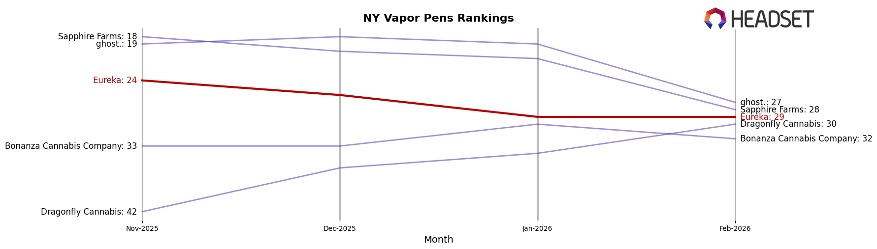 Eureka market ranking for NY Vapor Pens