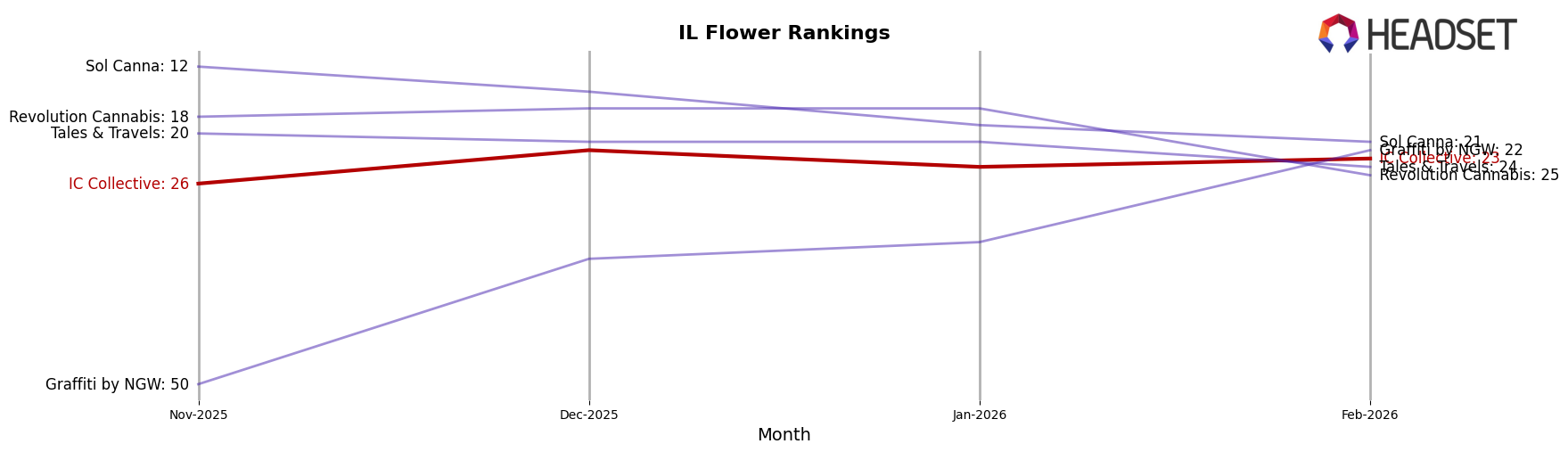 IC Collective market ranking for IL Flower