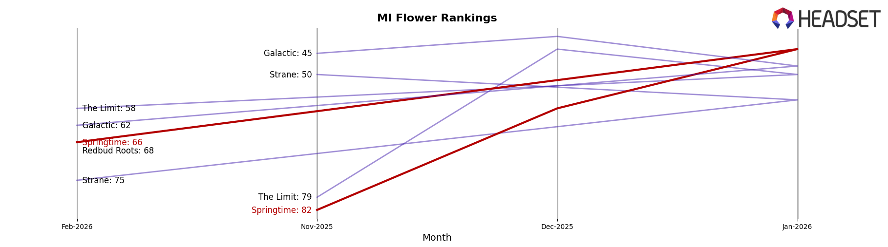 Springtime market ranking for MI Flower