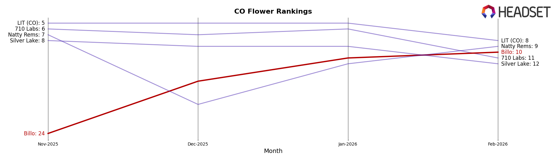 Billo market ranking for CO Flower