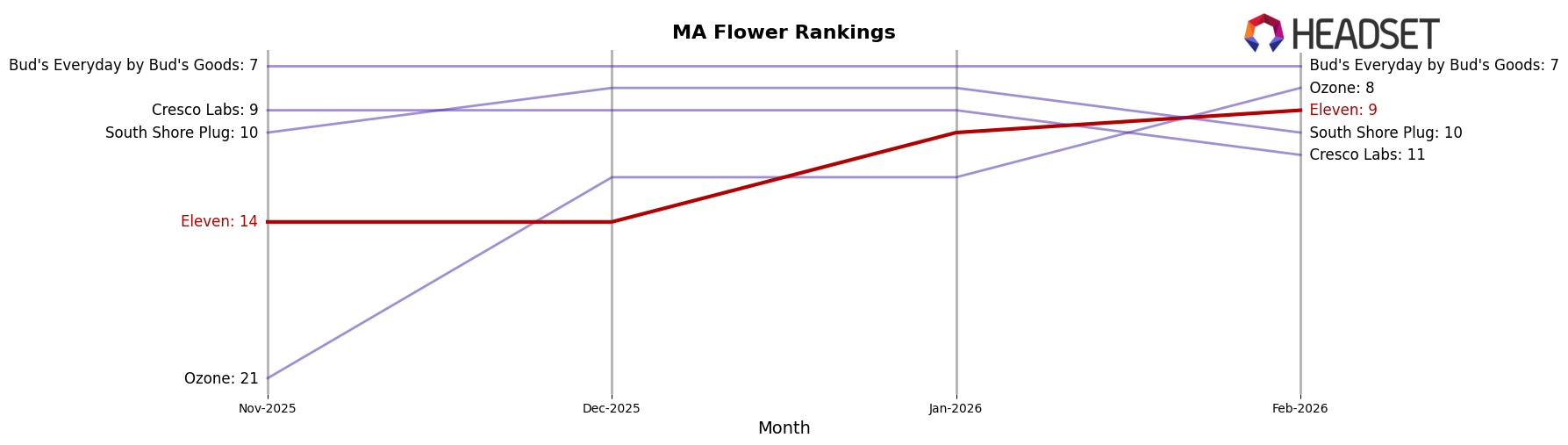 Eleven market ranking for MA Flower