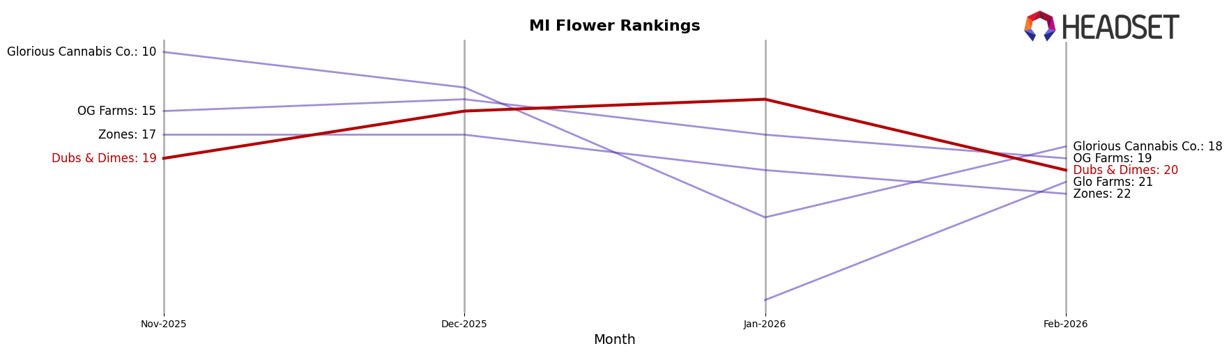 Dubs & Dimes market ranking for MI Flower