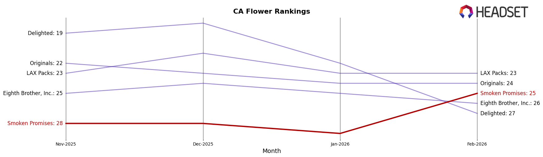 Smoken Promises market ranking for CA Flower